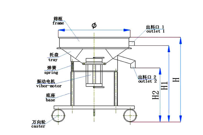 高頻篩結構：托盤，彈簧，振動電機，底座，萬向輪，出料口等